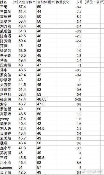 创造101 女孩们的体重变化表来啦!王菊瘦了杨超越(图4)